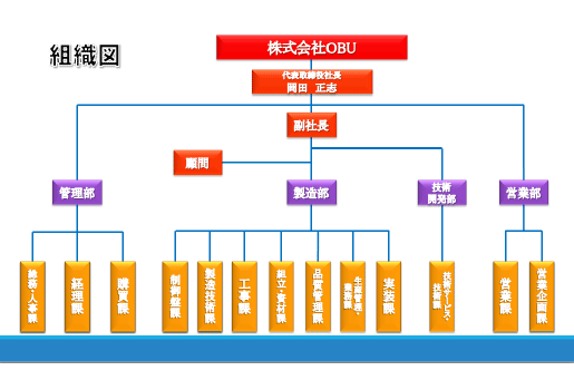 組織図